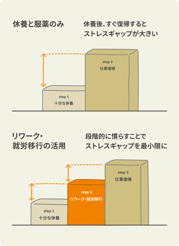 リワーク・就労移行のグラフ